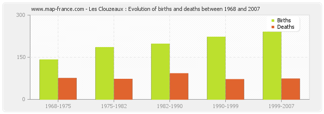 Les Clouzeaux : Evolution of births and deaths between 1968 and 2007